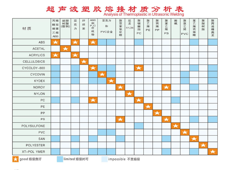 塑胶材料互熔性