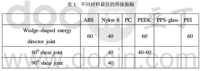 不同塑料的超声波焊接振幅